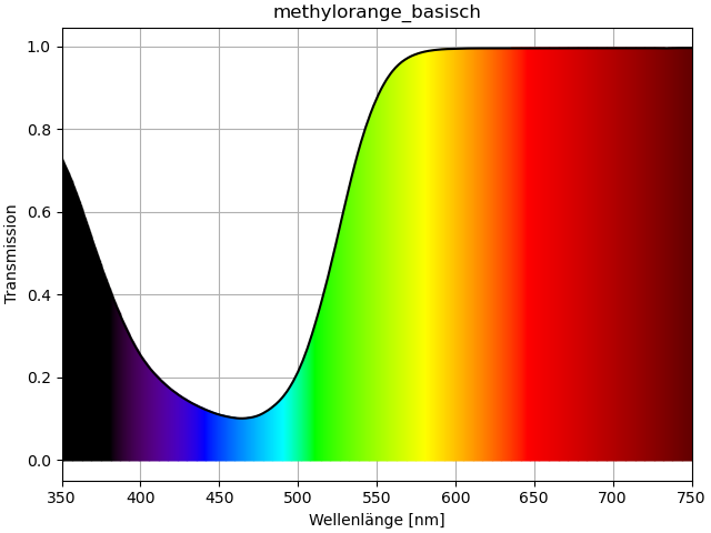 Methylorange\UVVis_vis_color_transmission_methylorange_basisch.png